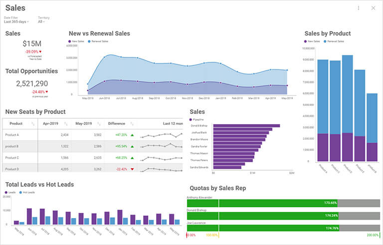 Reveal sample of a Sales Management Data Visualization Dashboard