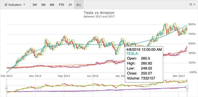 Dashboard of Ignite for React Charts